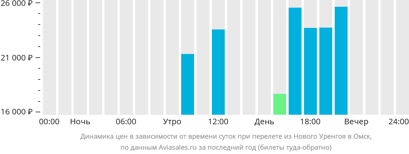Динамика цен в зависимости от времени вылета из Нового Уренгоя в Омск