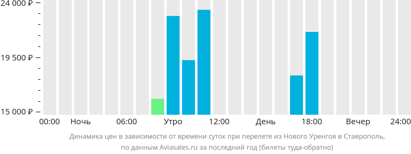 Прямой рейс новый уренгой бугульма