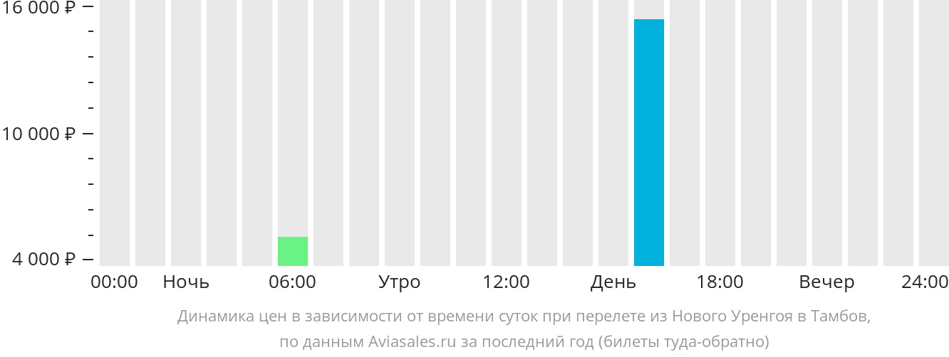 Прямой рейс новый уренгой бугульма