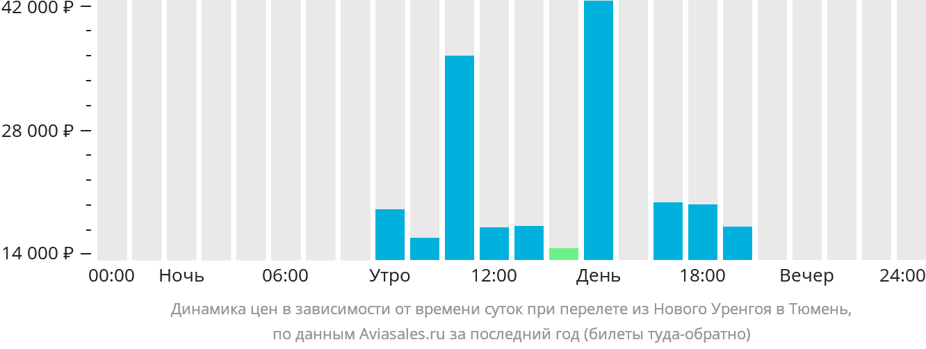 Авиабилет новый уренгой омск прямой