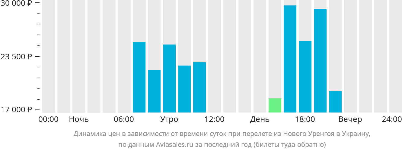 Динамика цен в зависимости от времени вылета из Нового Уренгоя в Украину