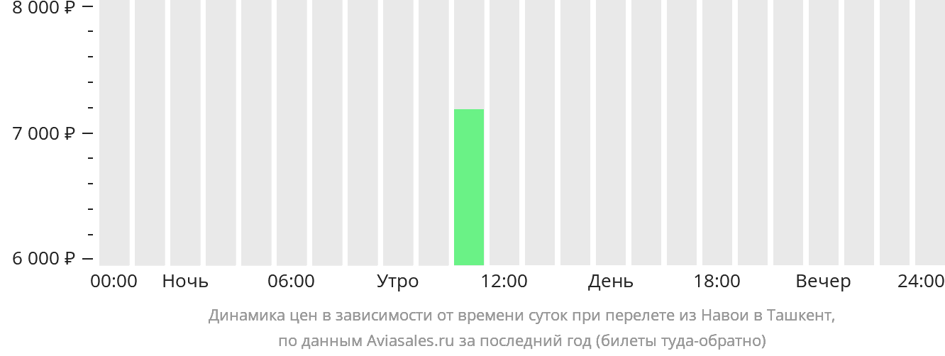 Динамика цен в зависимости от времени вылета из Навои в Ташкент