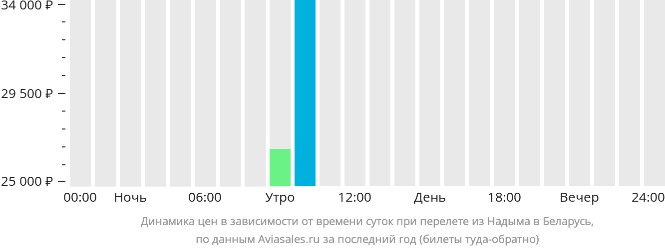 Динамика цен в зависимости от времени вылета из Надыма в Беларусь