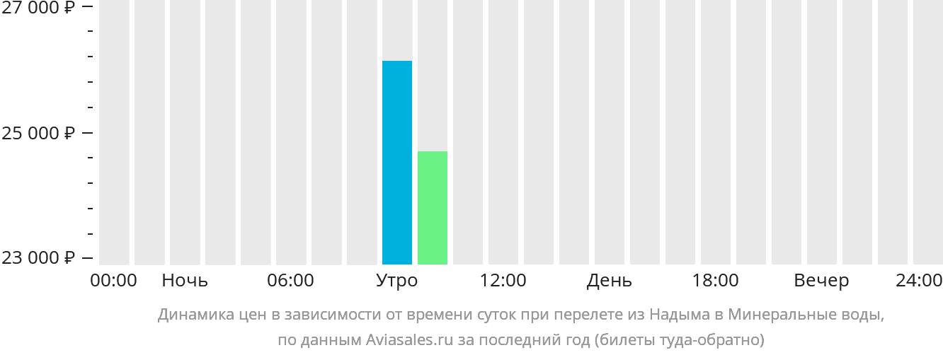 Рейсы надым екатеринбург. СПБ Надым авиабилеты.