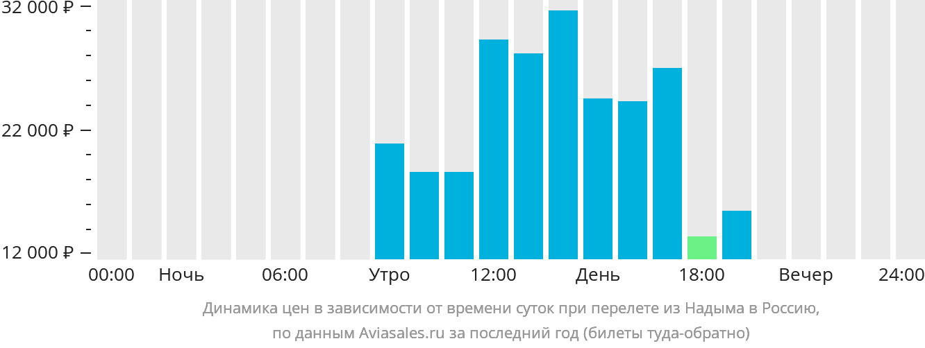 Динамика цен в зависимости от времени вылета из Надыма в Россию
