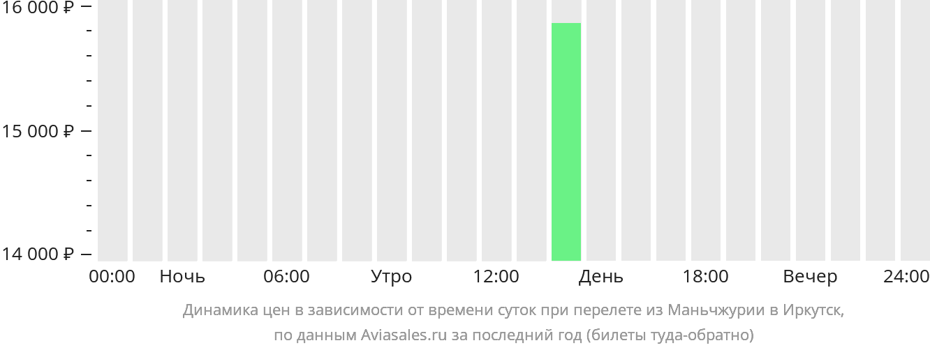 Динамика цен в зависимости от времени вылета из Маньчжурии в Иркутск