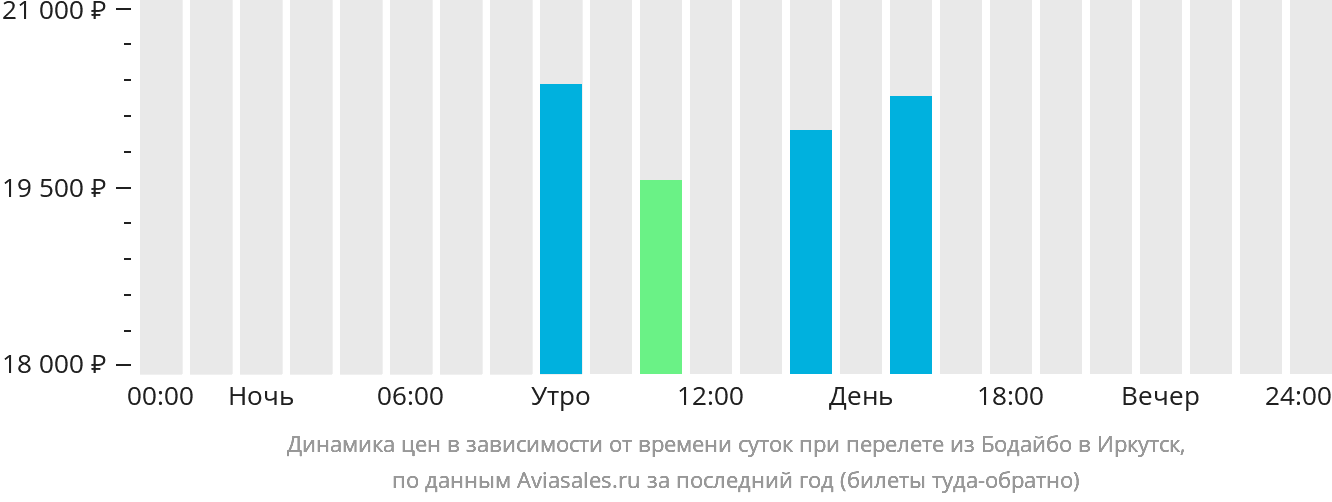 Динамика цен в зависимости от времени вылета из Бодайбо в Иркутск