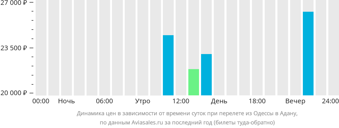 Динамика цен в зависимости от времени вылета из Одессы в Адану