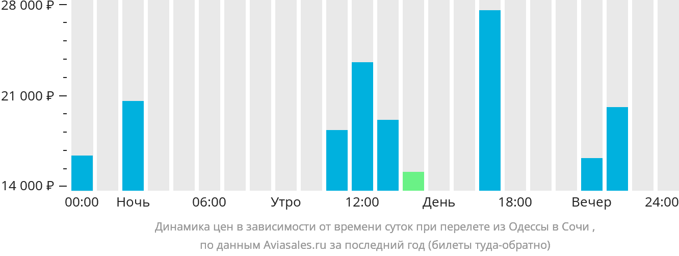 Динамика цен в зависимости от времени вылета из Одессы в Сочи