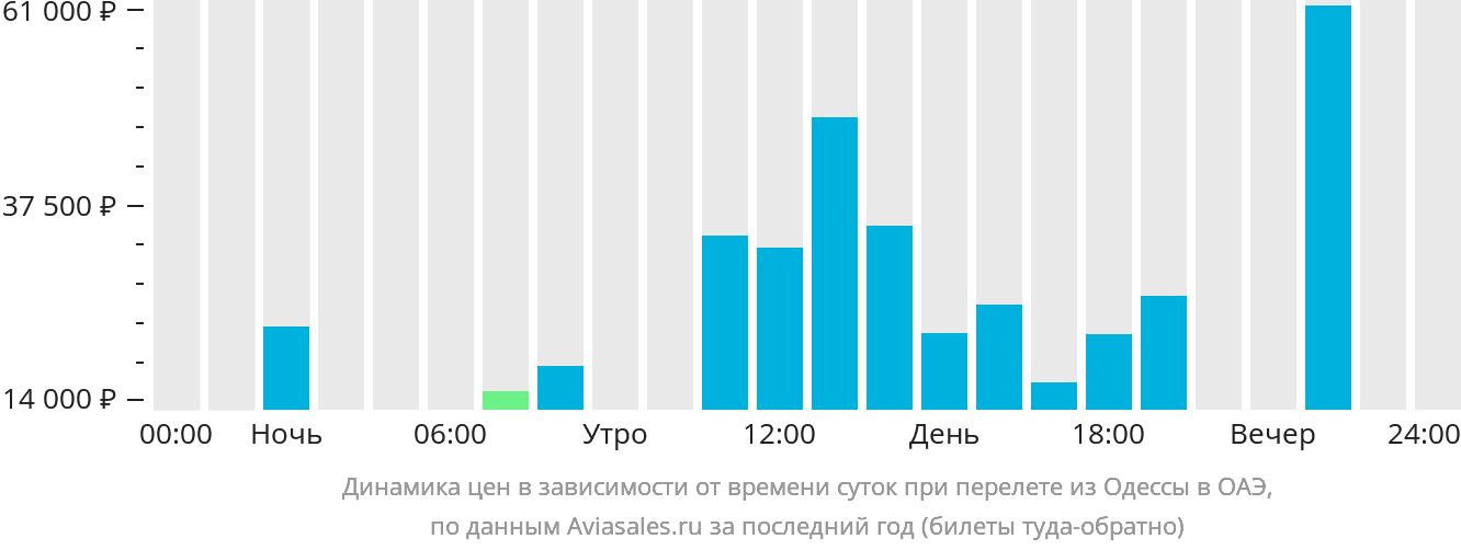 Динамика цен в зависимости от времени вылета из Одессы в ОАЭ