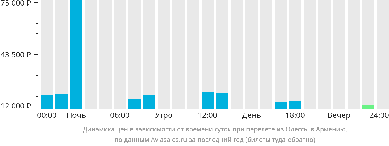 Динамика цен в зависимости от времени вылета из Одессы в Армению