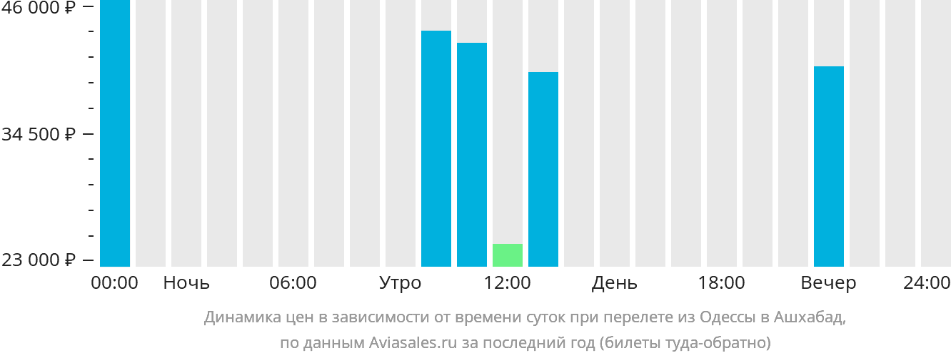 Динамика цен в зависимости от времени вылета из Одессы в Ашхабад