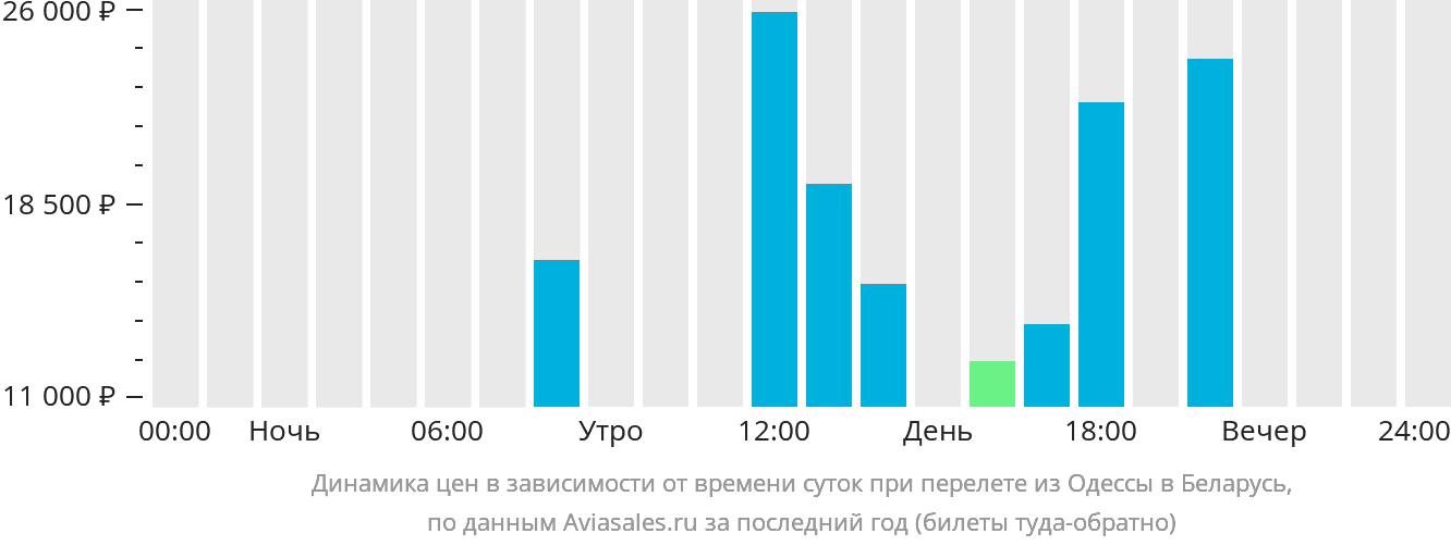 Динамика цен в зависимости от времени вылета из Одессы в Беларусь