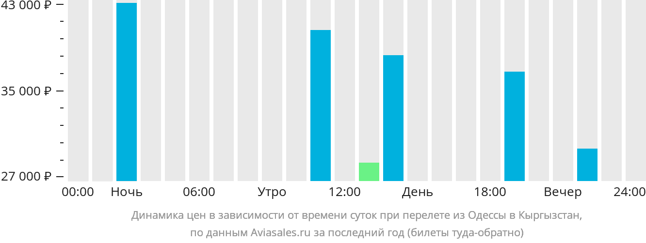 Динамика цен в зависимости от времени вылета из Одессы в Кыргызстан