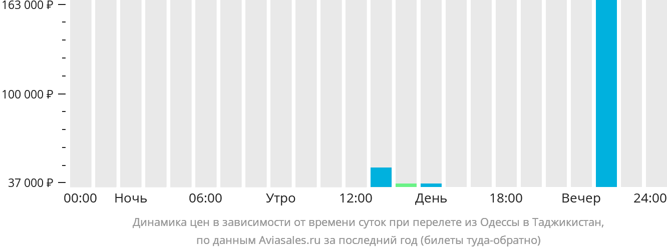 Динамика цен в зависимости от времени вылета из Одессы в Таджикистан