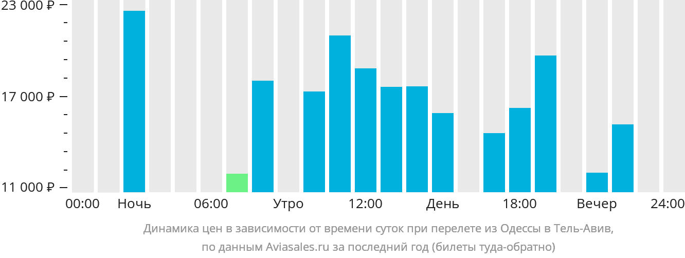 Динамика цен в зависимости от времени вылета из Одессы в Тель-Авив