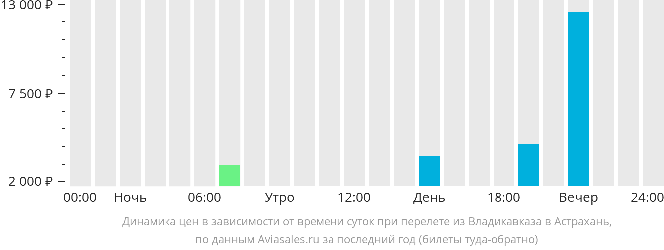 Динамика цен в зависимости от времени вылета из Владикавказа в Астрахань