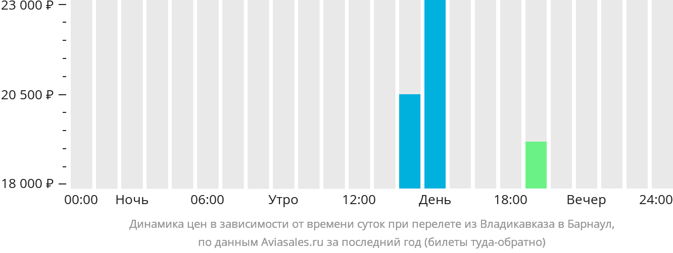 Динамика цен в зависимости от времени вылета из Владикавказа в Барнаул