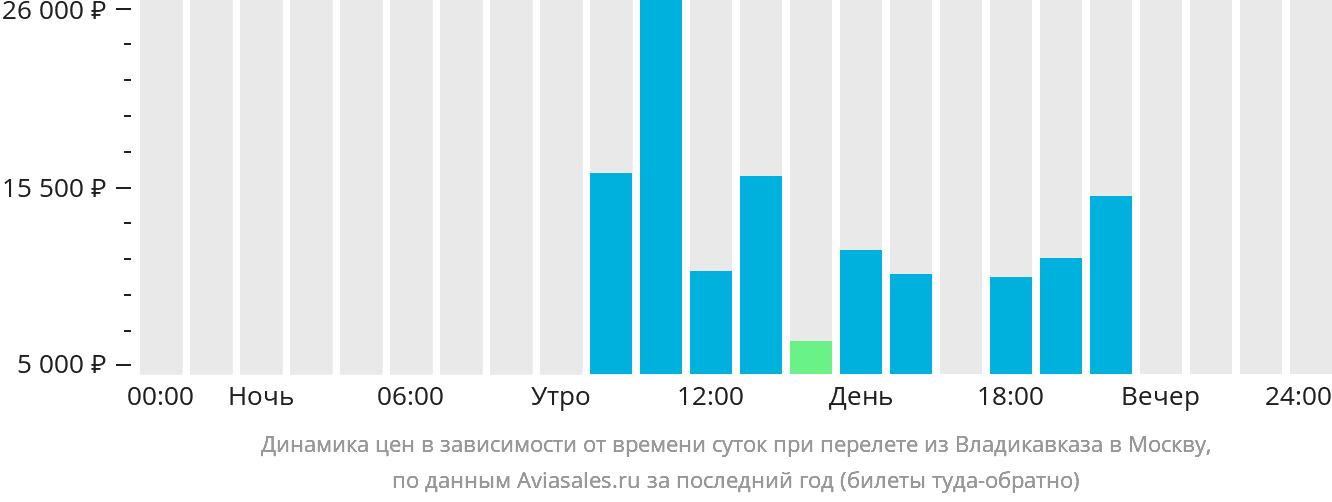 Динамика цен в зависимости от времени вылета из Владикавказа в Москву