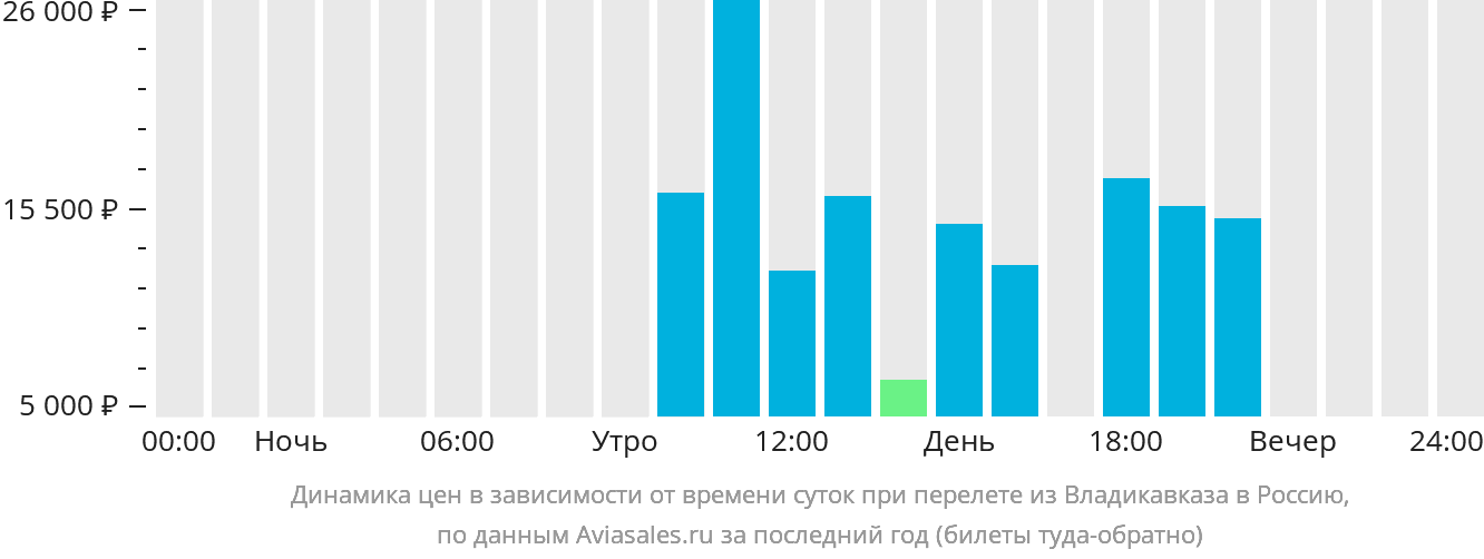 Динамика цен в зависимости от времени вылета из Владикавказа в Россию