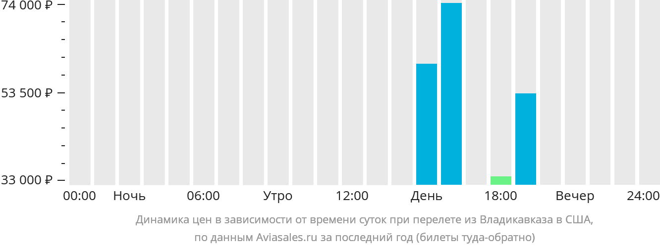 Динамика цен в зависимости от времени вылета из Владикавказа в США