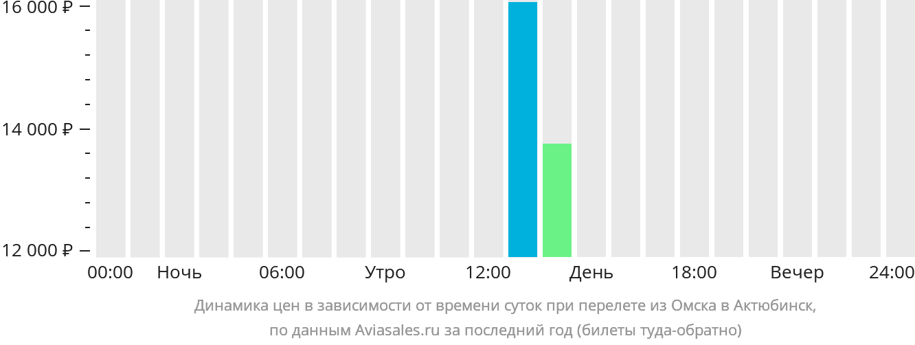 Динамика цен в зависимости от времени вылета из Омска в Актюбинск