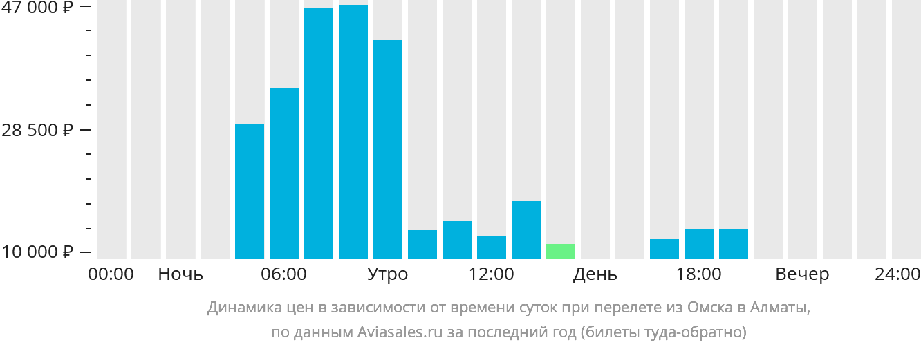 Динамика цен в зависимости от времени вылета из Омска в Алматы