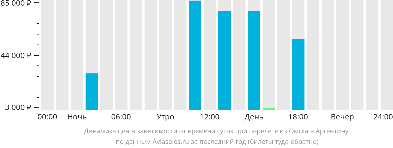 Дешевые авиабилеты омск сочи