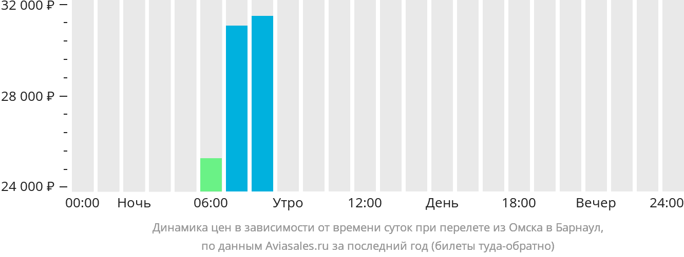 Динамика цен в зависимости от времени вылета из Омска в Барнаул