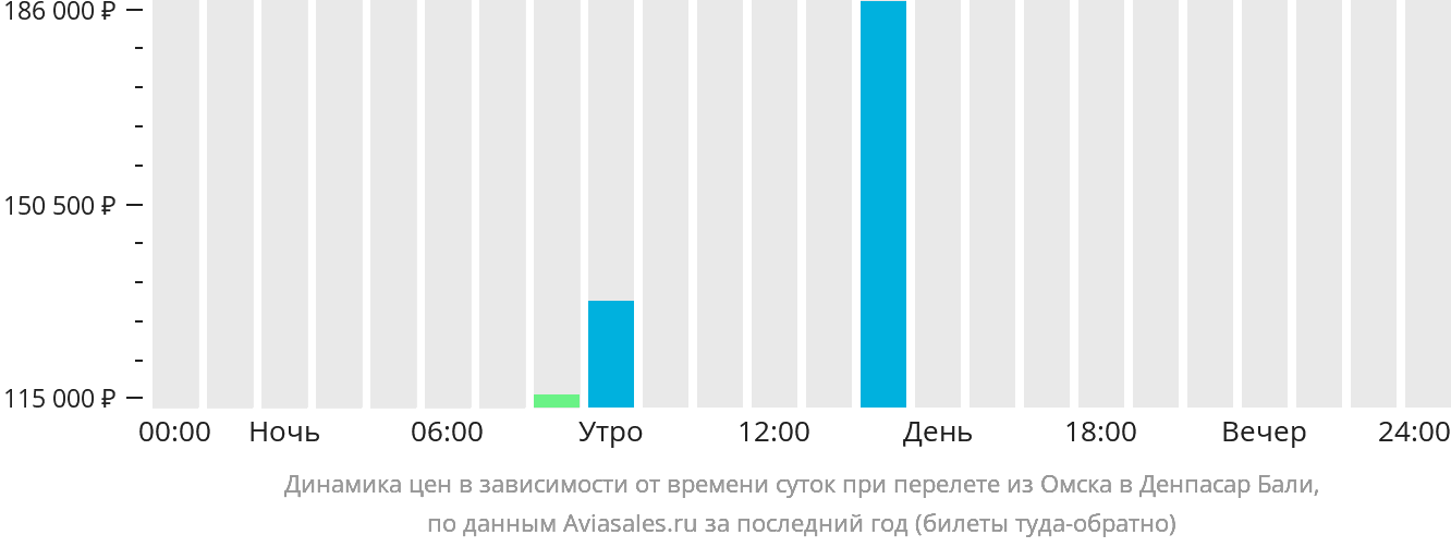 Прямые рейсы омск сочи и обратно. Прямые вылеты из Омска. Авиабилеты Омск Египет. Прямой рейс Омск Владивосток. Билеты на самолёт из Омска в Санкт-Петербург прямой рейс.