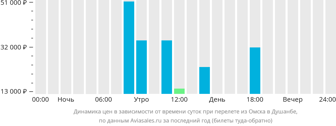 Динамика цен в зависимости от времени вылета из Омска в Душанбе