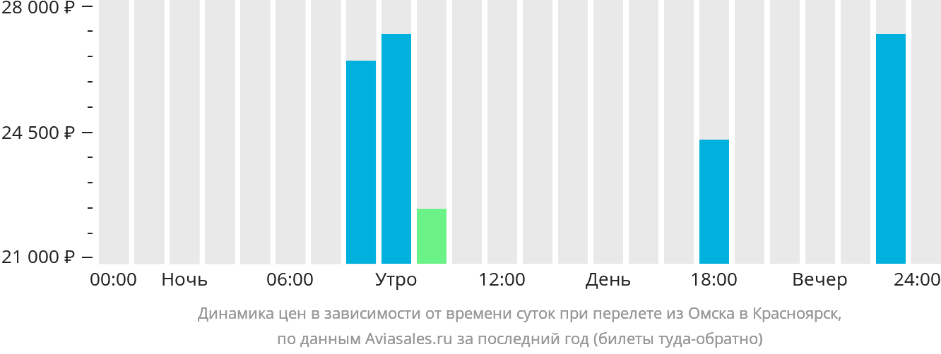 Динамика цен в зависимости от времени вылета из Омска в Красноярск