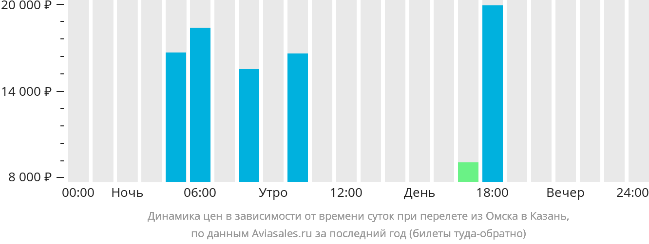 Динамика цен в зависимости от времени вылета из Омска в Казань