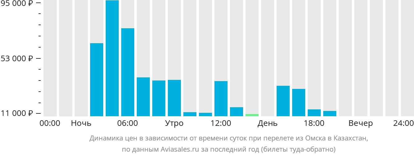 Динамика цен в зависимости от времени вылета из Омска в Казахстан