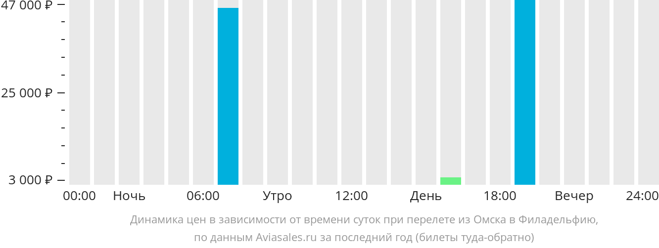 Рейс самолета омск. Билеты на самолёт из Омска.