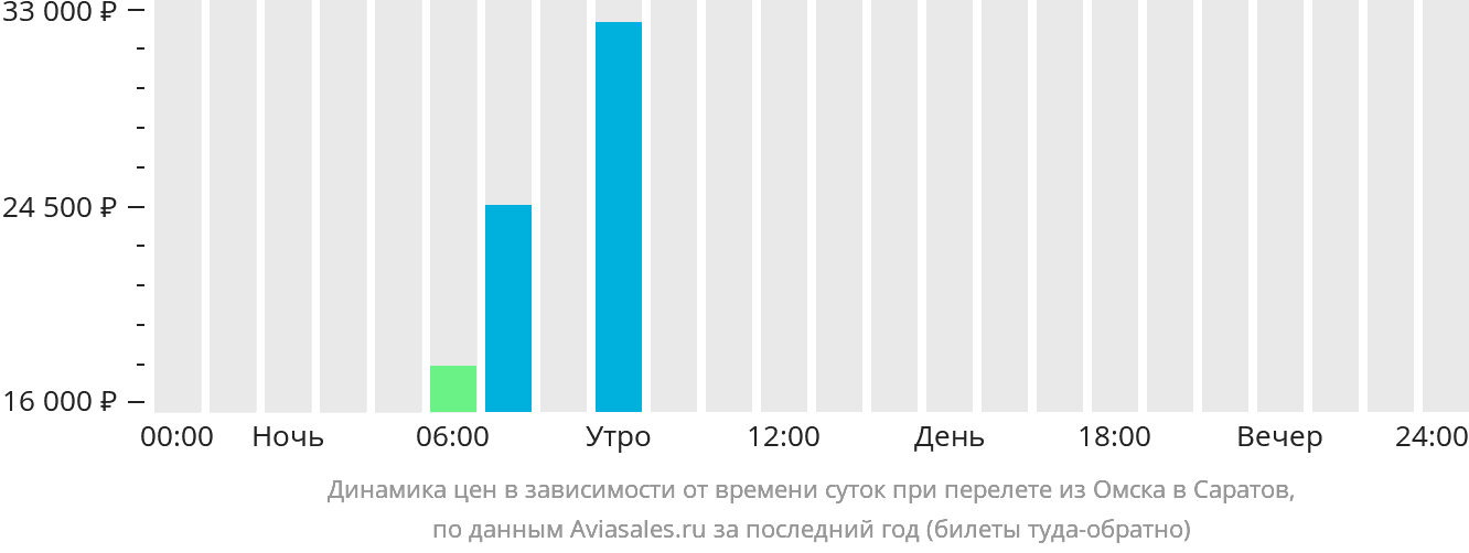 Динамика цен в зависимости от времени вылета из Омска в Саратов
