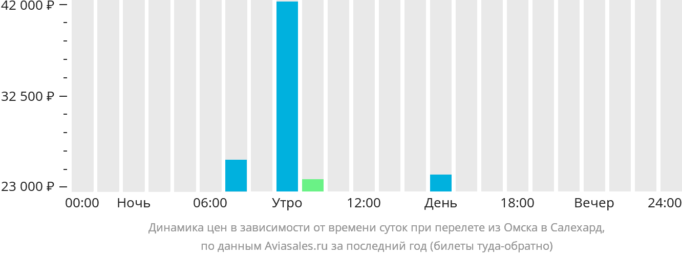 Динамика цен в зависимости от времени вылета из Омска в Салехард