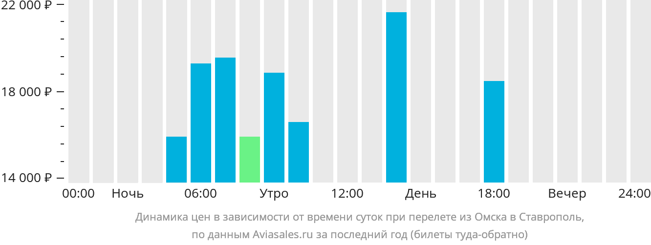 Динамика цен в зависимости от времени вылета из Омска в Ставрополь