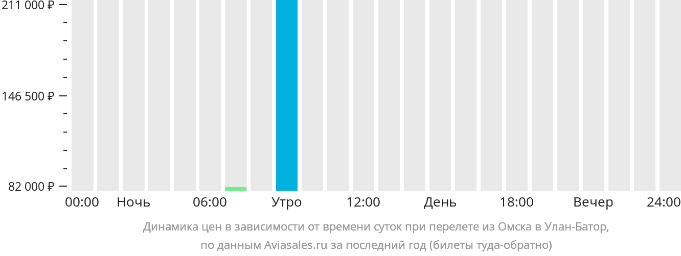Динамика цен в зависимости от времени вылета из Омска в Улан-Батор
