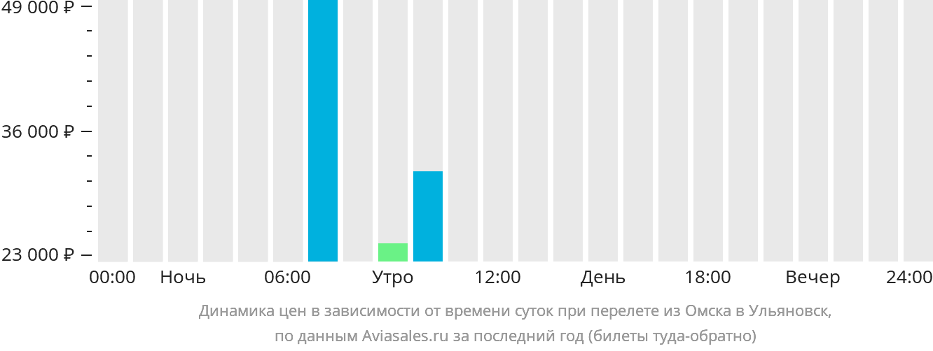 Динамика цен в зависимости от времени вылета из Омска в Ульяновск