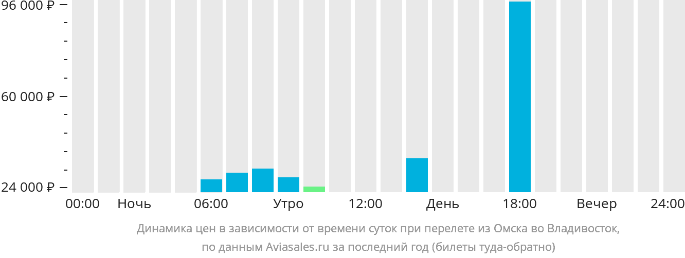 Динамика цен в зависимости от времени вылета из Омска во Владивосток