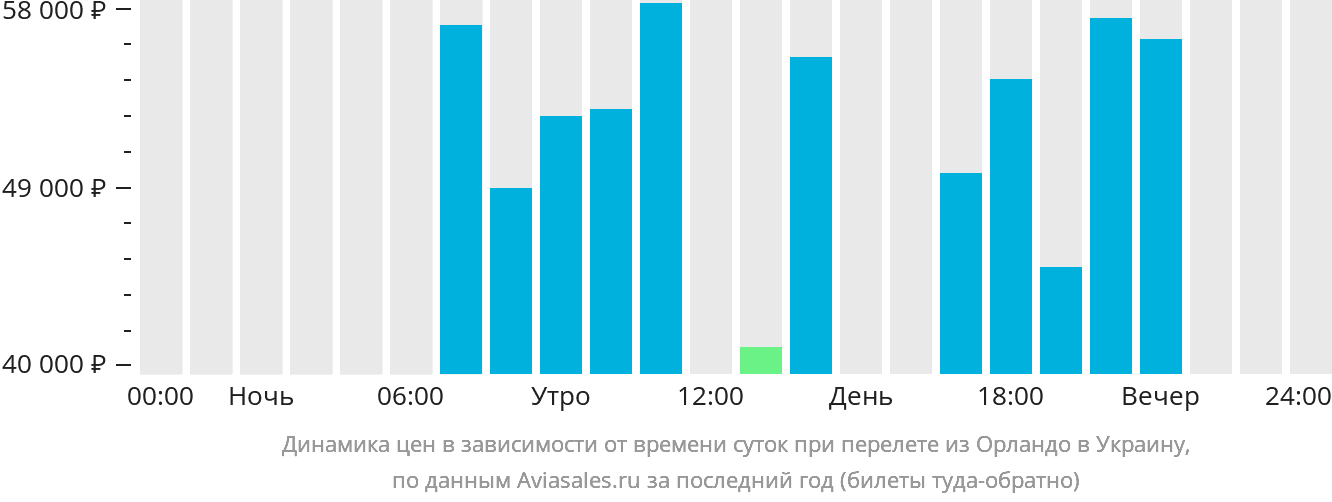 Динамика цен в зависимости от времени вылета из Орландо в Украину