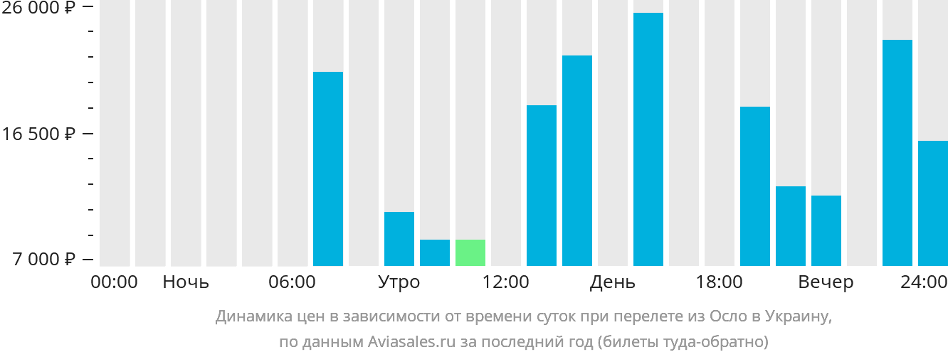Динамика цен в зависимости от времени вылета из Осло в Украину
