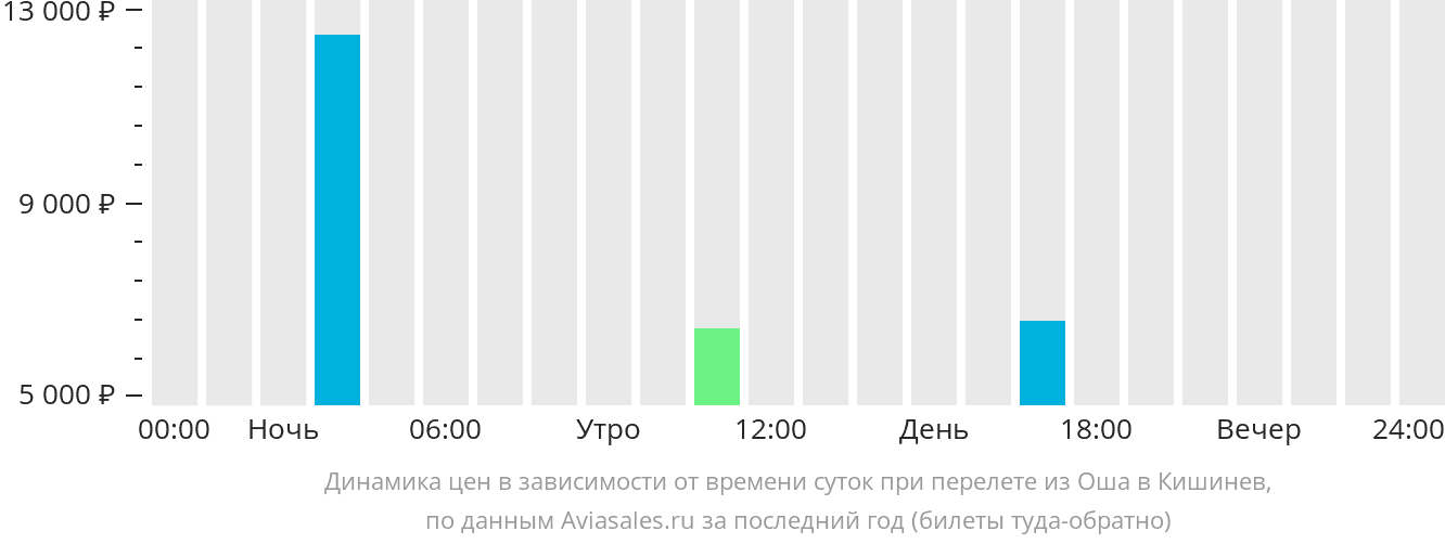 Рейсы сургут ош. Авиабилеты Нижневартовск Ош. Нижневартовск Ош авиабилеты прямой. Авиабилеты Ош Иркутск прямой. Авиабилеты Омск Ош.