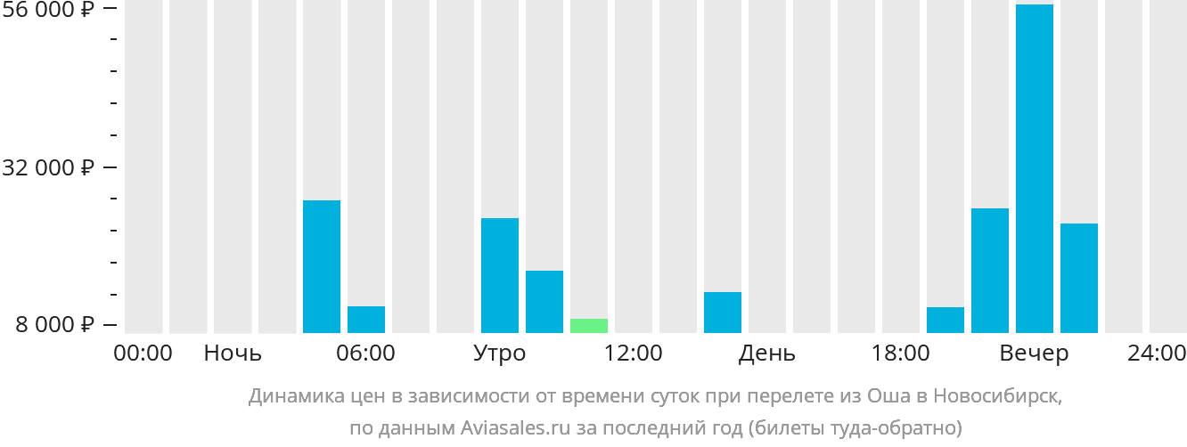 Динамика цен в зависимости от времени вылета из Оша в Новосибирск