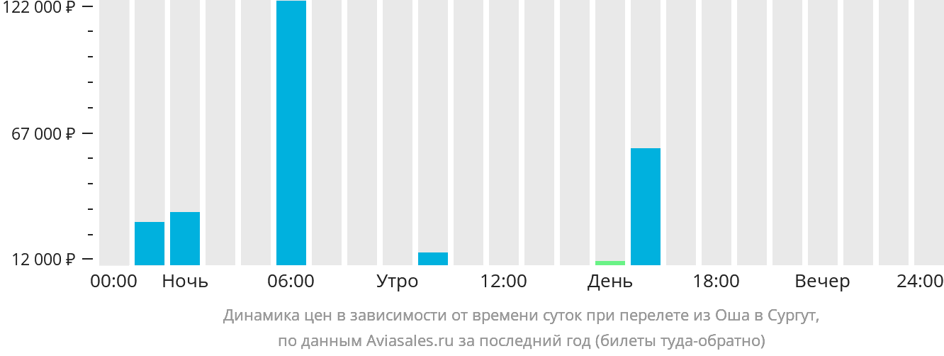 Динамика цен в зависимости от времени вылета из Оша в Сургут