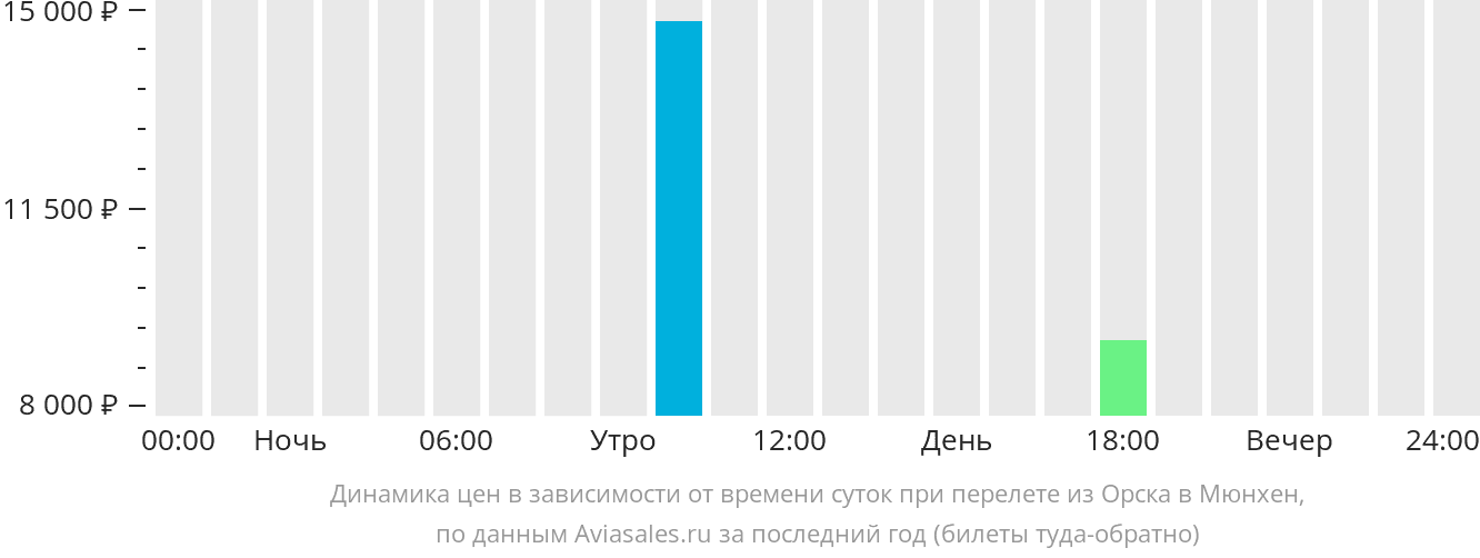 Расписание самолетов петербург орск