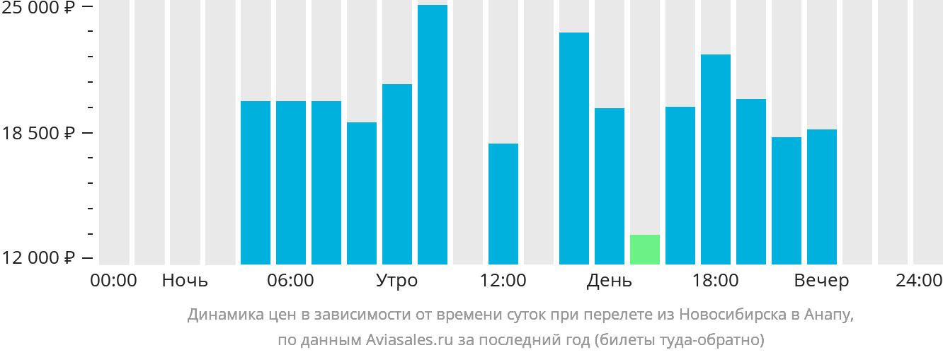Динамика цен в зависимости от времени вылета из Новосибирска в Анапу