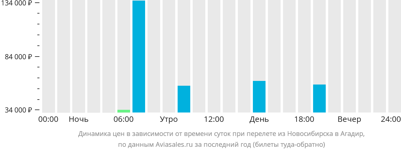 Динамика цен в зависимости от времени вылета из Новосибирска в Агадир