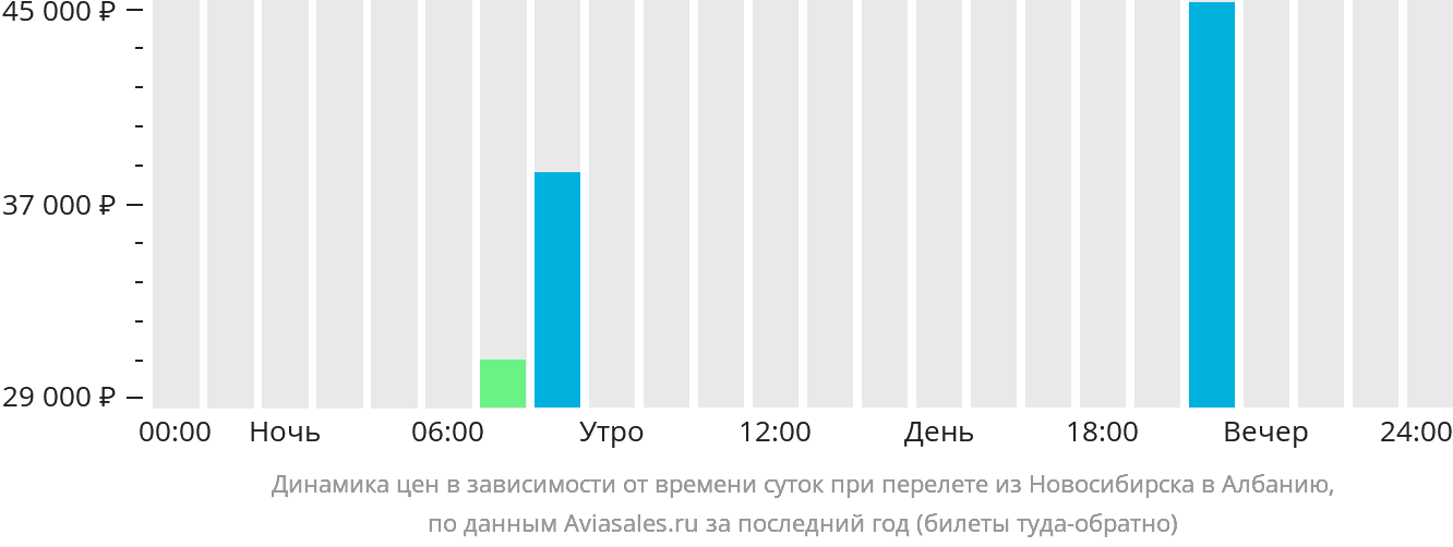 Динамика цен в зависимости от времени вылета из Новосибирска в Албанию